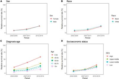 Recent estimates and predictions of 5-year survival rate in patients with pancreatic cancer: A model-based period analysis